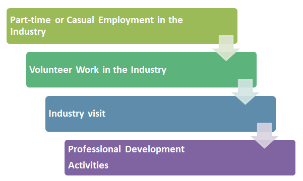 Ways to Maintain Current Industry Skills Ways to Maintain Current Industry Skills