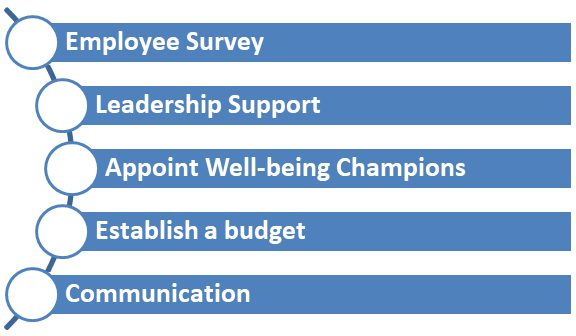 Steps to establish and design a workplace wellness program Steps to establish and design a workplace wellness program