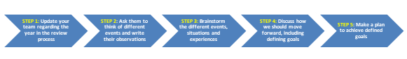 How to conduct year in review How to conduct year in review