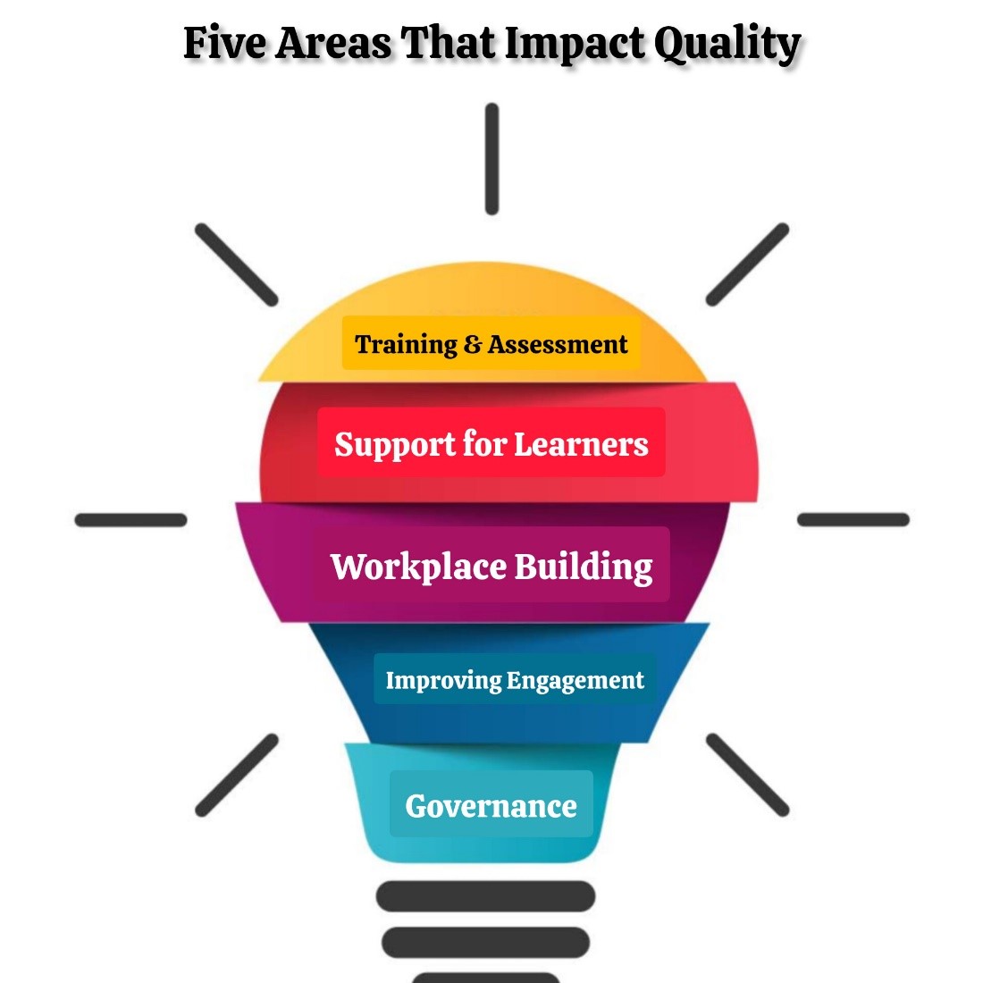 Five Areas That Impact Quality RTOs Development of RTO standards that focus on learner outcomes and their requirements