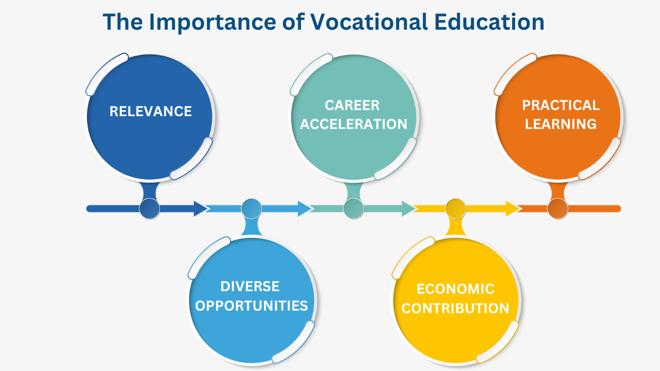 The Importance of Vocational Education The Importance of Vocational Education