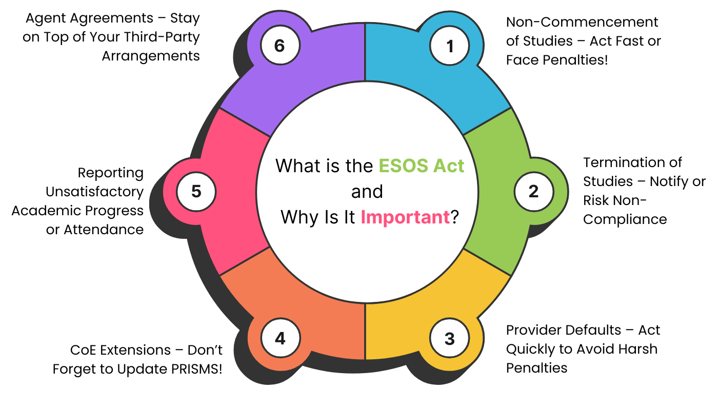 Essential PRISMS Compliance Guide Avoid Costly Mistakes and Stay ESOS Compliant – A Must-Read for All RTOs!